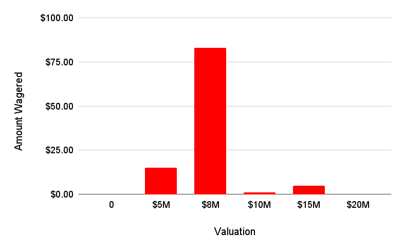 Valuation Results Chart